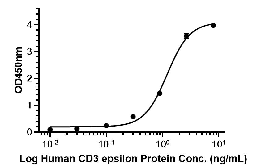Experimental Validation Results for Flotetuzumab